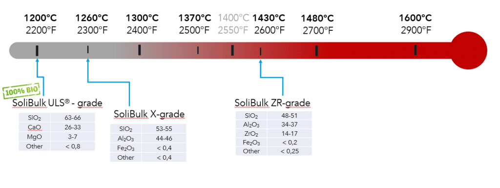 kompozycja chemiczna i zakresy temperaturowe włókien ceramicznych SoliBulk