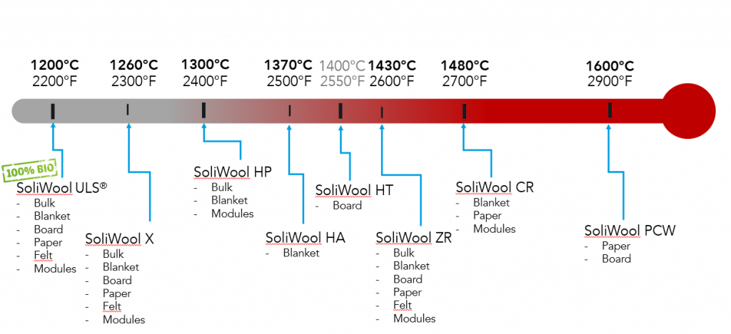 Kompozycja chemiczna i zakresy temperaturowe modułów ceramicznych wykonanych z SoliWool
